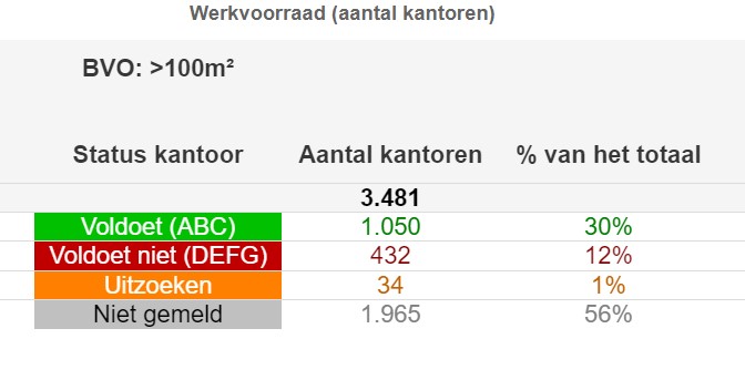 Statistieken: hoeveel kantoren in regio Noordzeekanaalgebied voldoen begin 2021 aan energielabel C