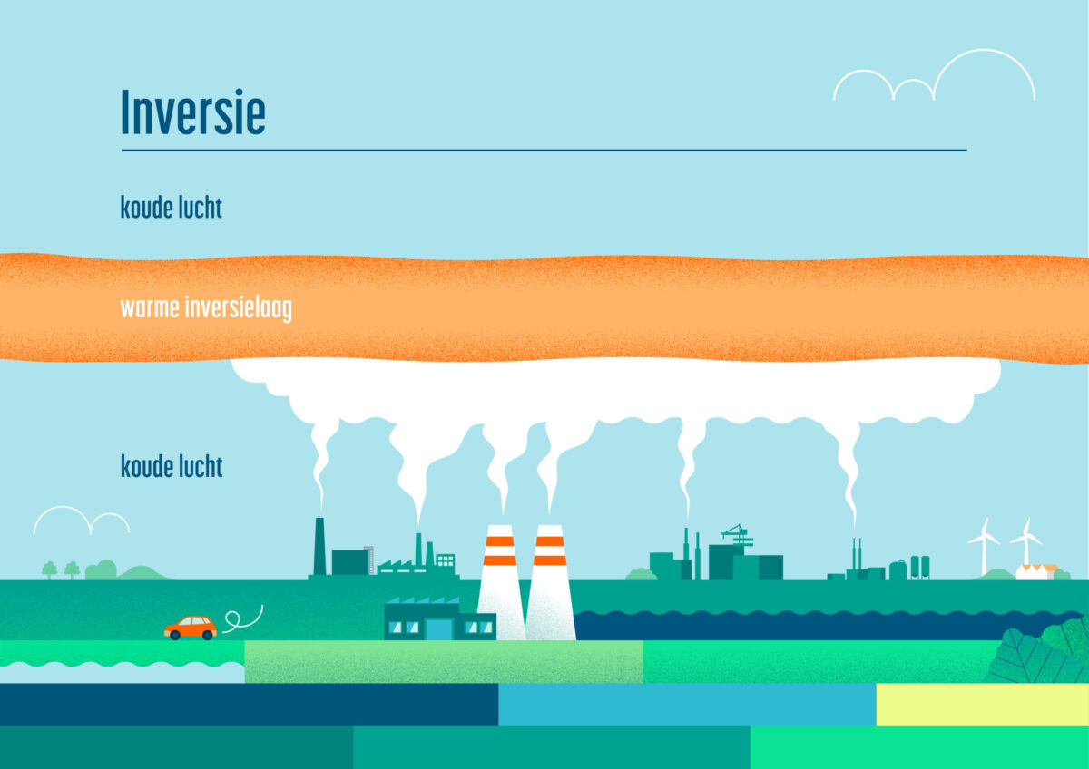 weergave van een inversielaag. een warme luchtlaag die boven een koude luchtlaag ligt waardoor geuren en stoffen niet kunnen opstijgen.