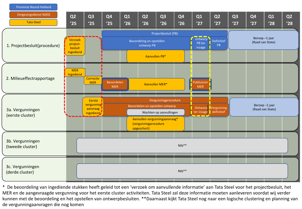 Voorlopige kwartaalplanning project Heracless-Groen Staal (indicatief), bijgewerkt in maart 2026